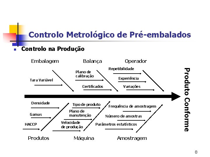 Controlo Metrológico de Pré-embalados n Controlo na Produção Embalagem Repetibilidade Plano de calibração Experiência