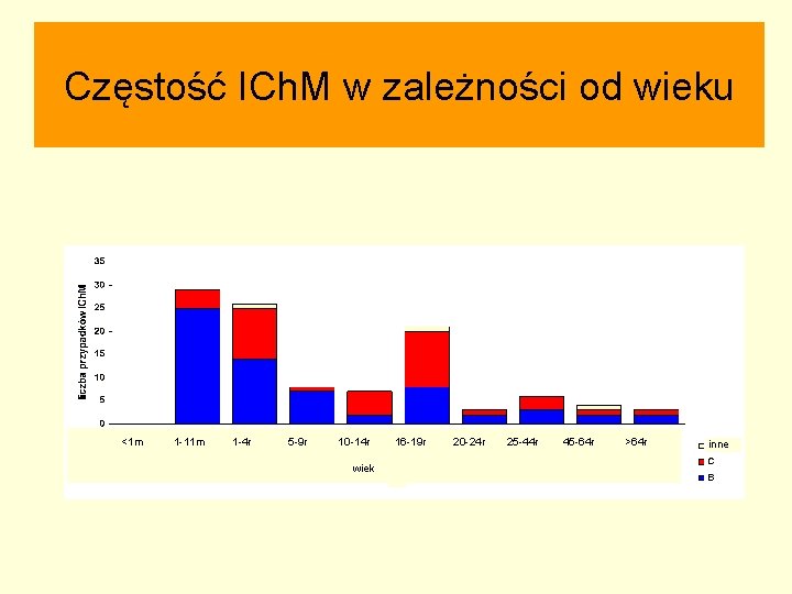 Częstość ICh. M w zależności od wieku <1 m 1 -11 m 1 -4