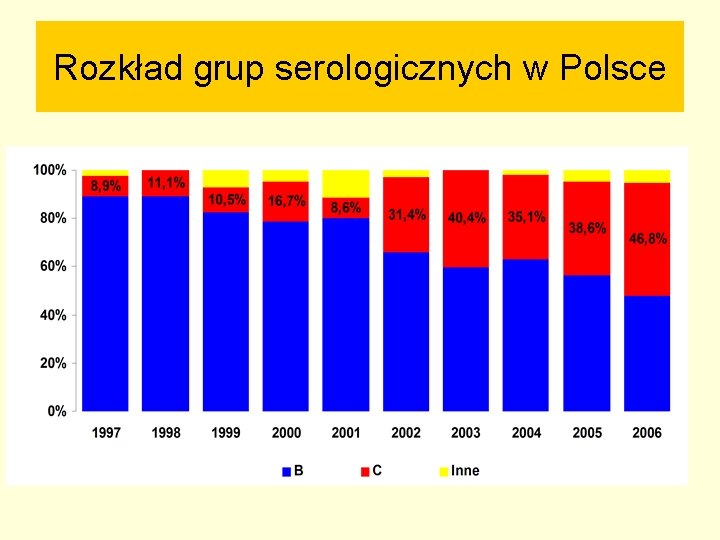 Rozkład grup serologicznych w Polsce 