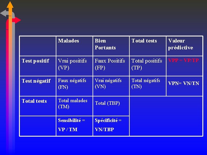 Malades Bien Portants Total tests Test positif Vrai positifs (VP) Faux Positifs Total positifs