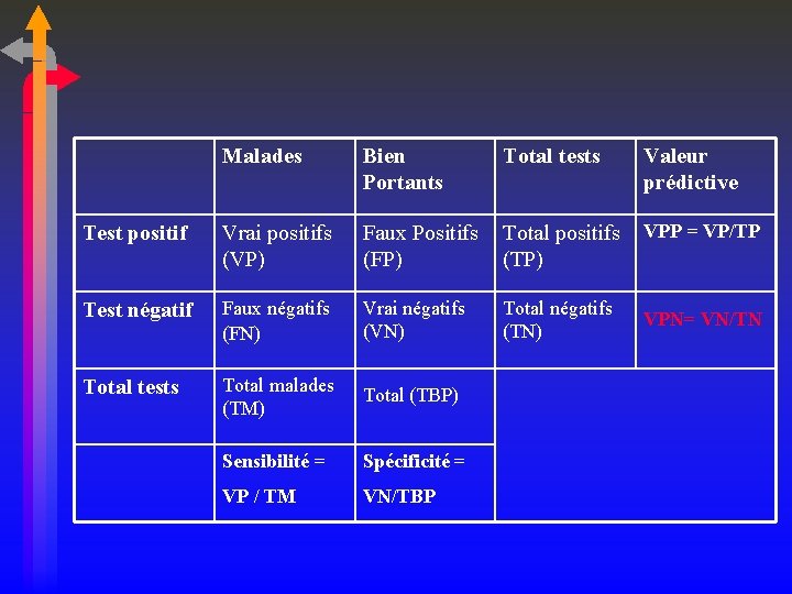 Malades Bien Portants Total tests Test positif Vrai positifs (VP) Faux Positifs Total positifs