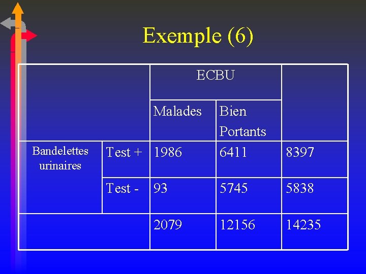 Exemple (6) ECBU Malades Bandelettes urinaires Test + 1986 Bien Portants 6411 8397 Test