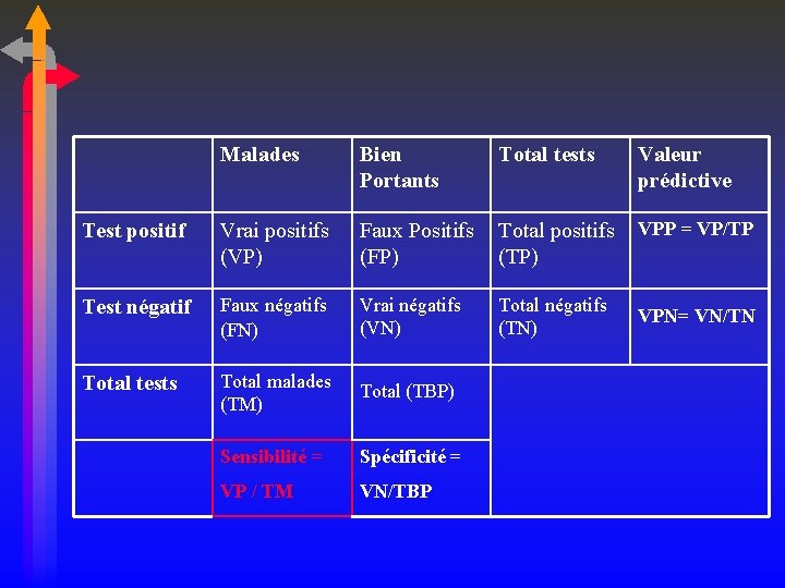 Malades Bien Portants Total tests Test positif Vrai positifs (VP) Faux Positifs Total positifs