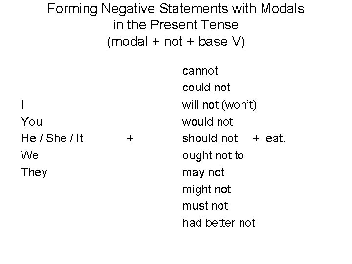 Forming Negative Statements with Modals in the Present Tense (modal + not + base