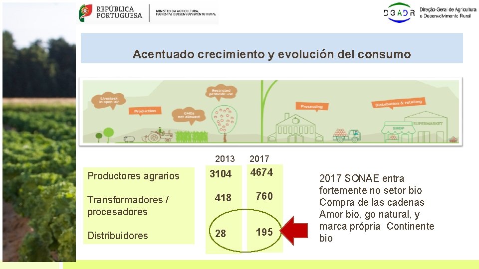 Acentuado crecimiento y evolución del consumo 2013 2017 Productores agrarios 3104 4674 Transformadores /