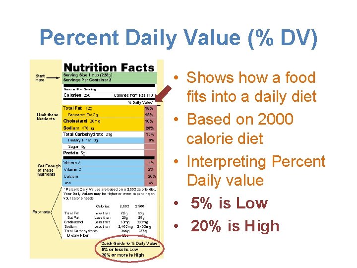 Percent Daily Value (% DV) • Shows how a food fits into a daily