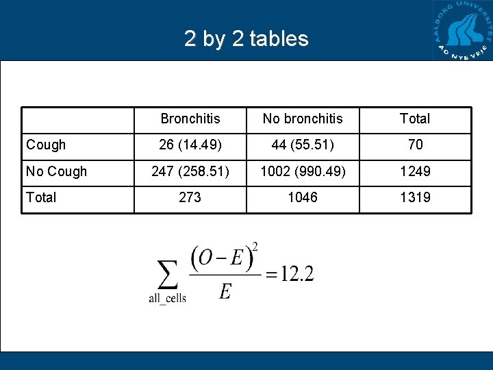 2 by 2 tables Cough No Cough Total Bronchitis No bronchitis Total 26 (14.