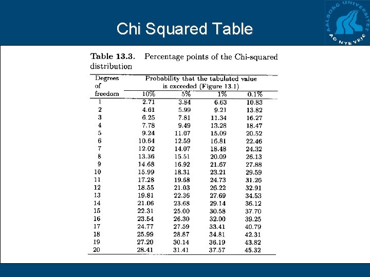 Chi Squared Table Chi Squared Table