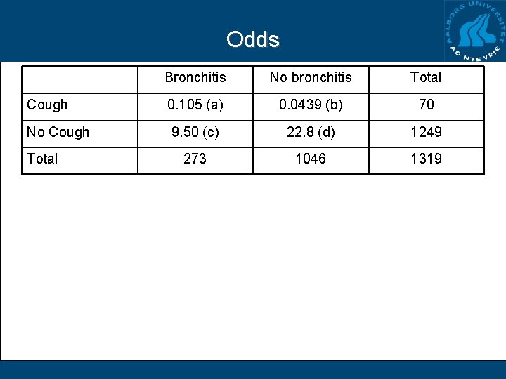 Odds Cough No Cough Total Bronchitis No bronchitis Total 0. 105 (a) 0. 0439