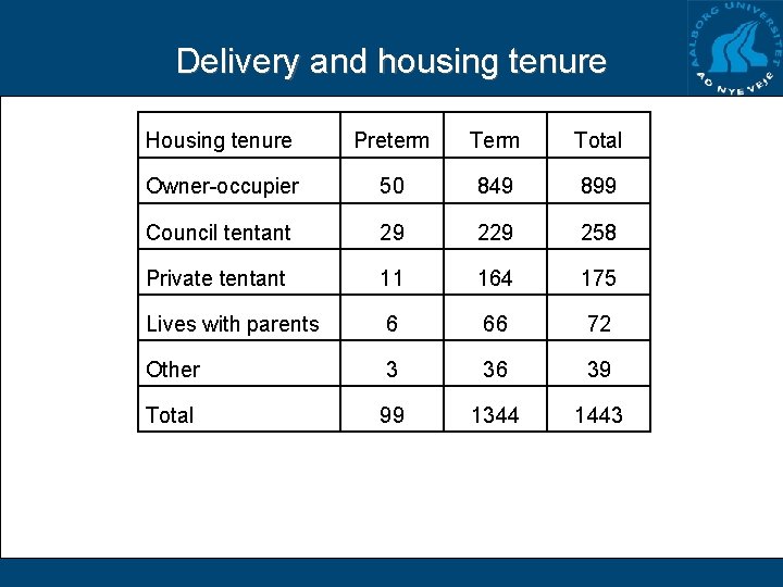 Delivery and housing tenure Housing tenure Preterm Total Owner-occupier 50 849 899 Council tentant