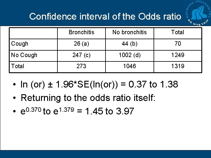 Confidence interval of the Odds ratio Bronchitis No bronchitis Total Cough 26 (a) 44