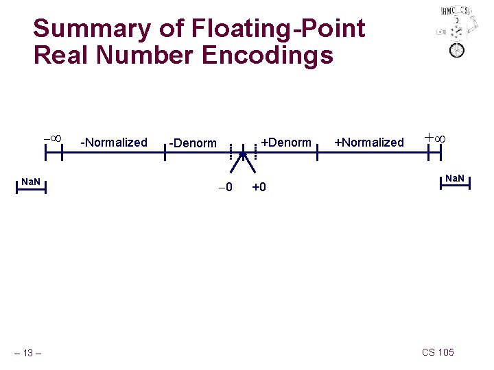 Summary of Floating-Point Real Number Encodings Na. N – 13 – -Normalized +Denorm -Denorm