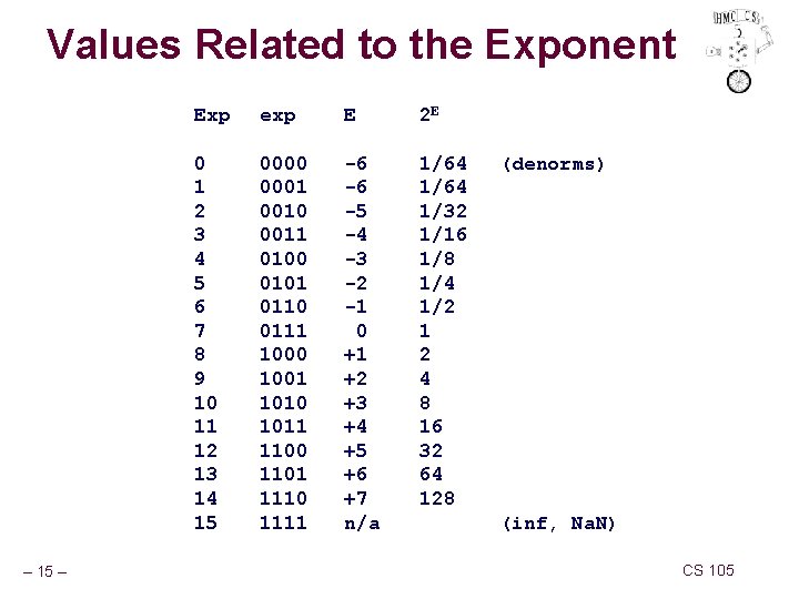 Values Related to the Exponent – 15 – Exp exp E 2 E 0