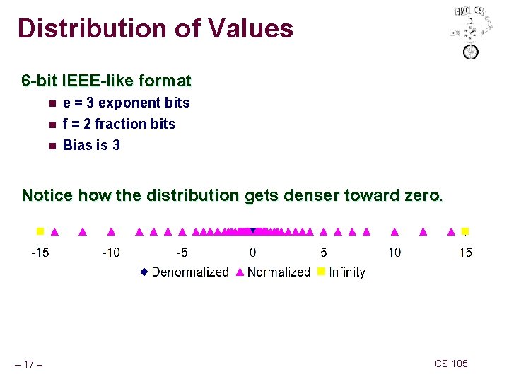 Distribution of Values 6 -bit IEEE-like format n e = 3 exponent bits n