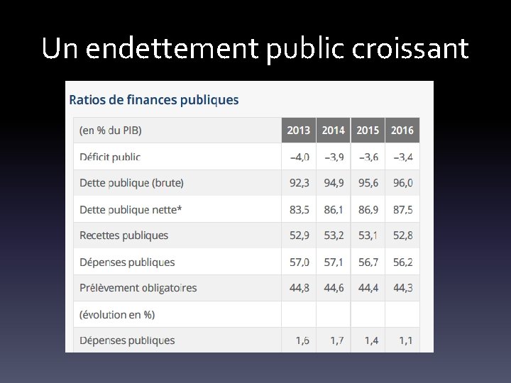 Un endettement public croissant 