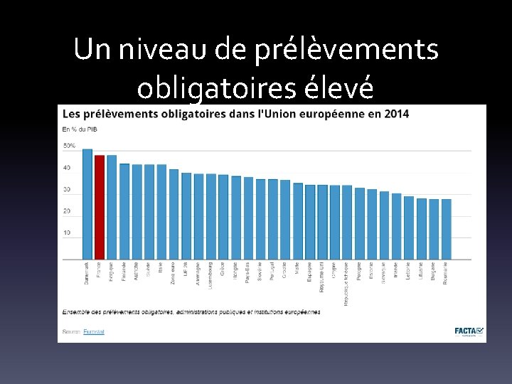 Un niveau de prélèvements obligatoires élevé 