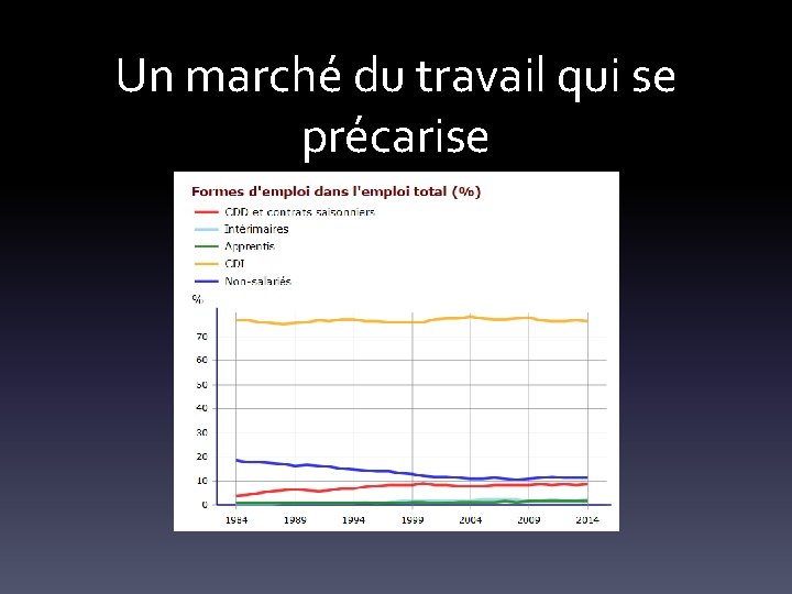 Un marché du travail qui se précarise 