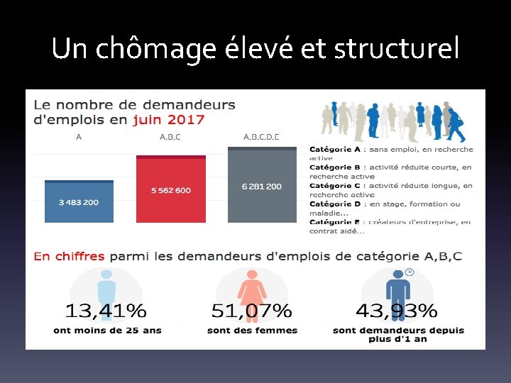 Un chômage élevé et structurel 