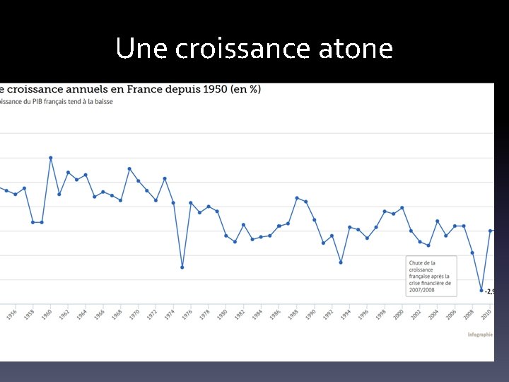 Une croissance atone 