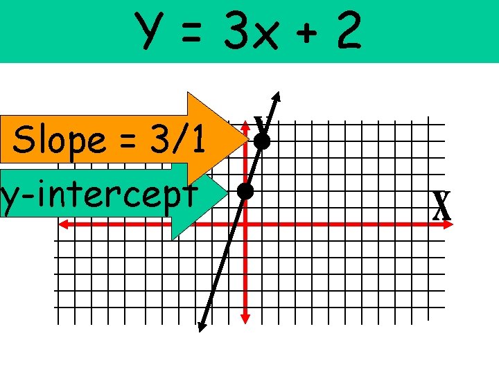 Y = 3 x + 2 Slope = 3/1 y-intercept Y = 3 x + 2 Slope = 3/1 y-intercept
