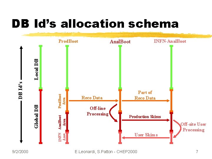 DB Id’s allocation schema Prod. Boot INFN-Anal. Boot 9/2/2000 Prod. Boot Area INFN Anal.