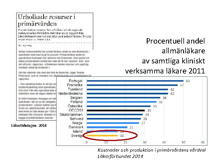 Procentuell andel allmänläkare av samtliga kliniskt verksamma läkare 2011 Läkartidningen. 2014 Kostnader och produktion