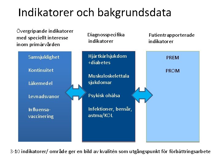 Indikatorer och bakgrundsdata Övergripande indikatorer med speciellt interesse inom primärvården Samsjuklighet Kontinuitet Läkemedel Levnadsvanor