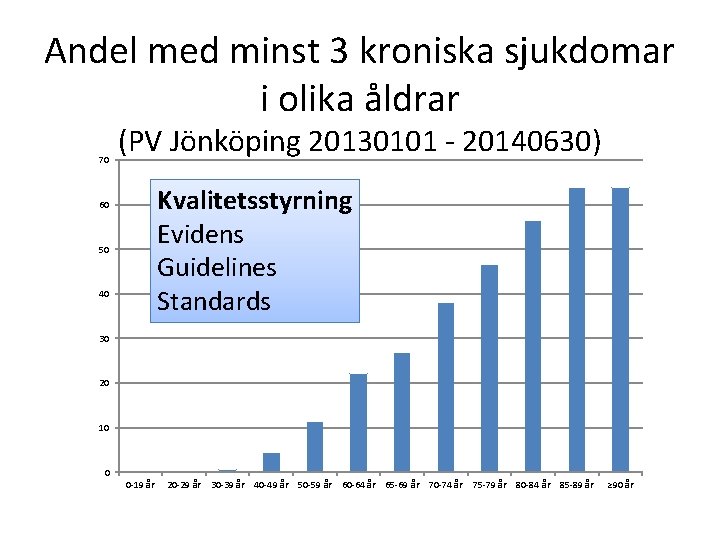 Andel med minst 3 kroniska sjukdomar i olika åldrar 70 (PV Jönköping 20130101 -