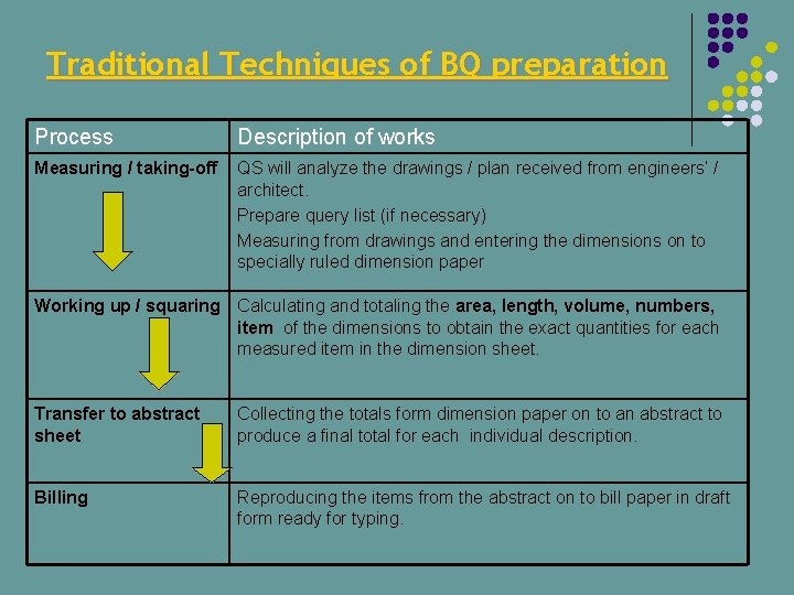 Traditional Techniques of BQ preparation Process Description of works Measuring / taking-off QS will