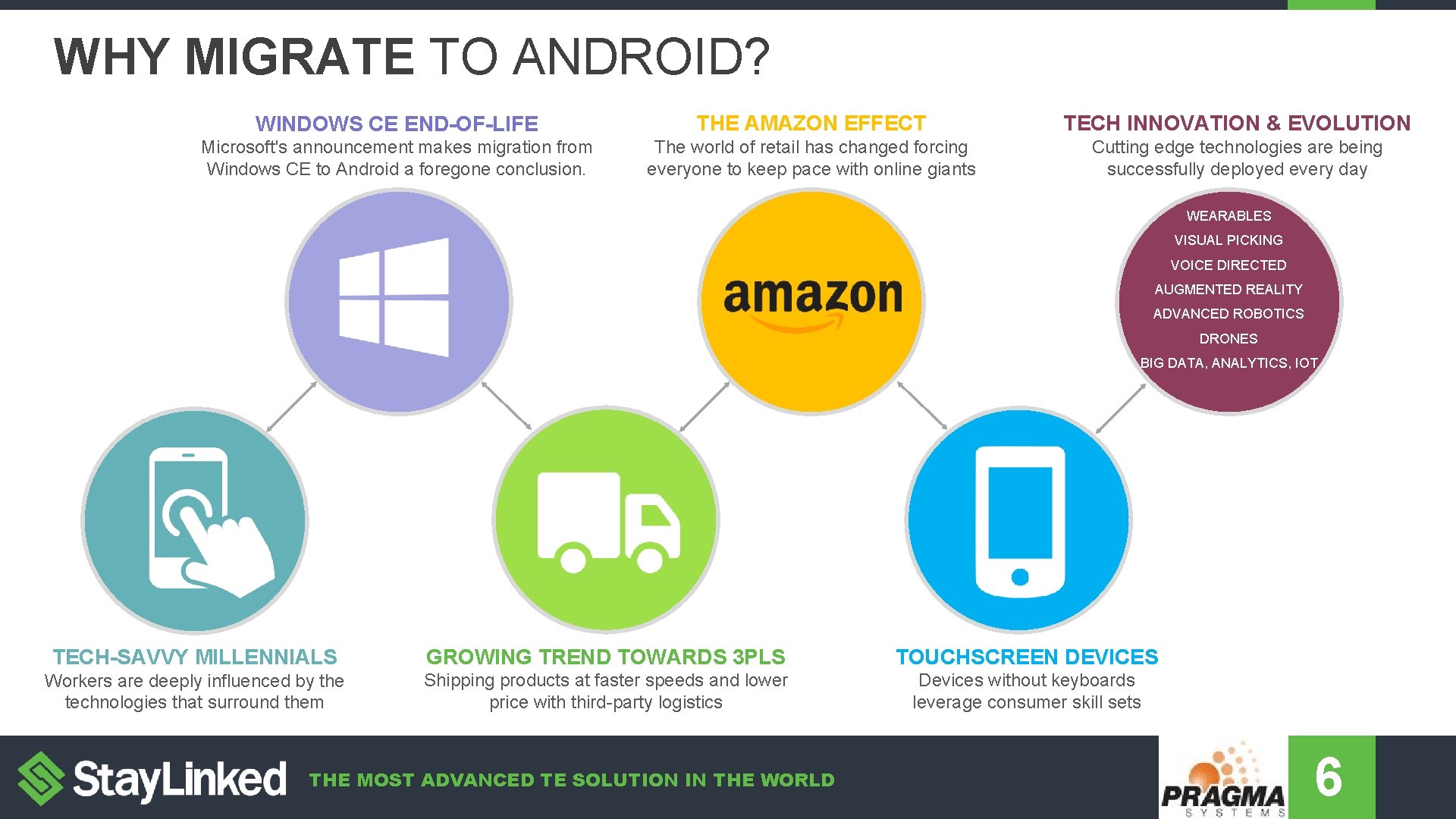 WHY MIGRATE TO ANDROID? WINDOWS CE END-OF-LIFE THE AMAZON EFFECT TECH INNOVATION & EVOLUTION