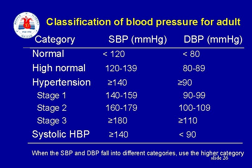 Classification of blood pressure for adult Category SBP (mm. Hg) DBP (mm. Hg) Normal