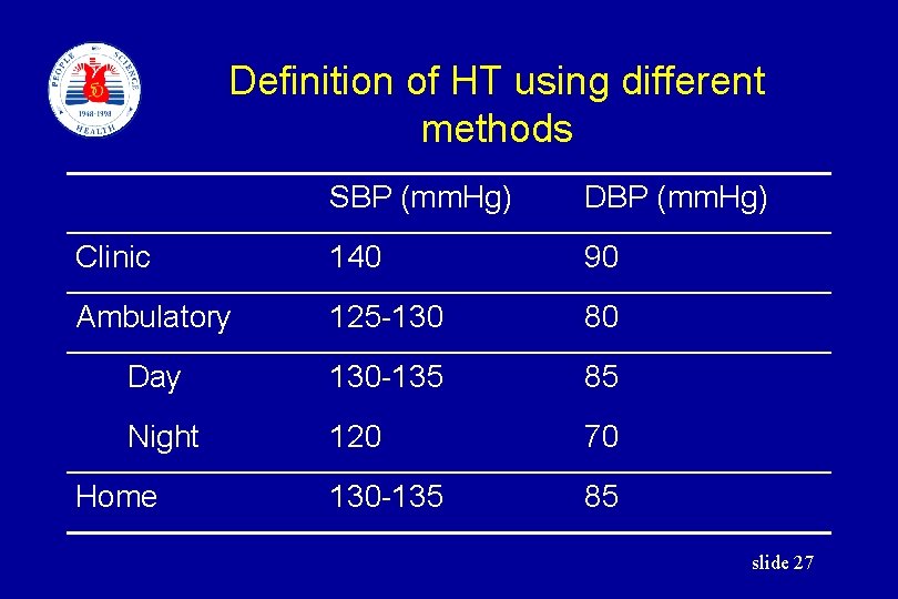 Definition of HT using different methods SBP (mm. Hg) DBP (mm. Hg) Clinic 140