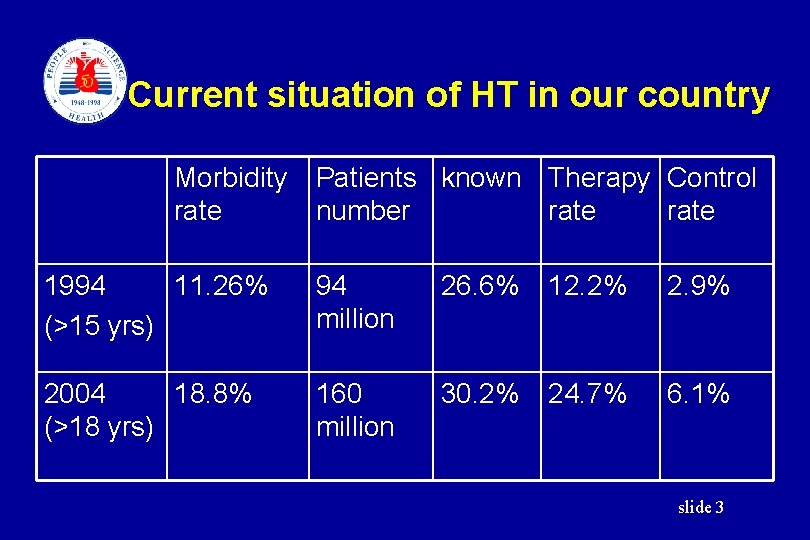 Current situation of HT in our country Morbidity Patients known Therapy Control rate number