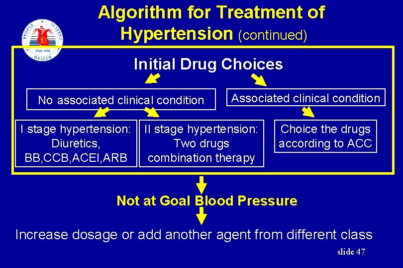 Algorithm for Treatment of Hypertension (continued) Initial Drug Choices No associated clinical condition Associated