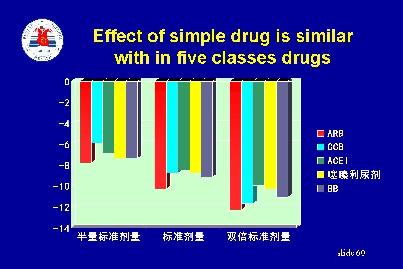 Effect of simple drug is similar with in five classes drugs slide 60 