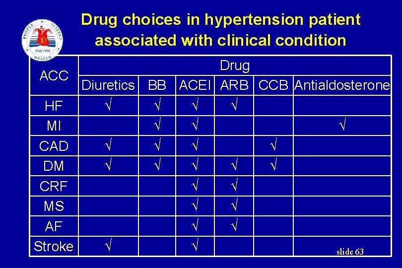 Drug choices in hypertension patient associated with clinical condition Drug ACC Diuretics BB ACEI