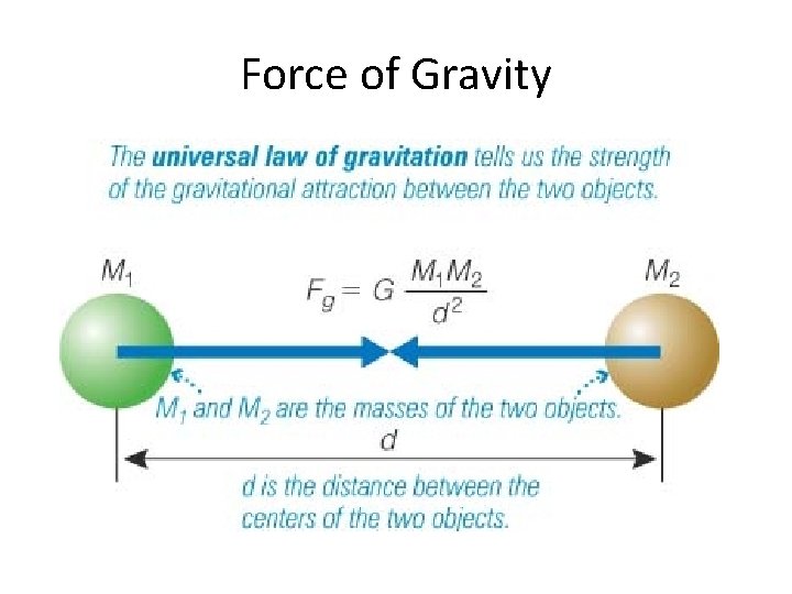 Force of Gravity  Force of Gravity