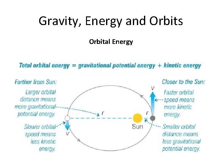 Gravity, Energy and Orbits Orbital Energy  Gravity, Energy and Orbits Orbital Energy