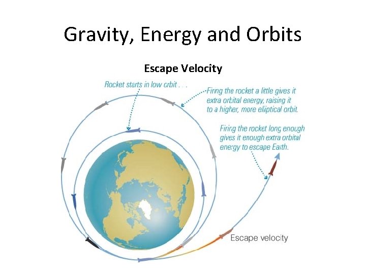 Gravity, Energy and Orbits Escape Velocity 
