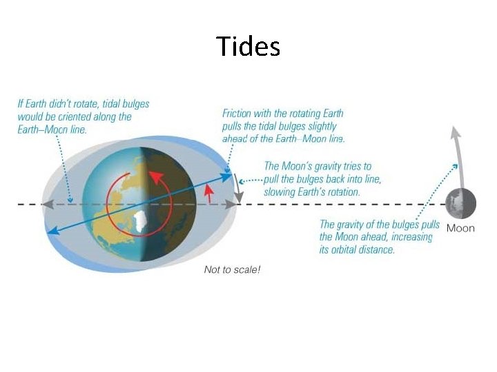 Tides 