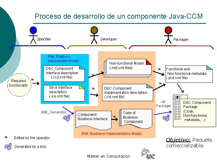 Proceso de desarrollo de un componente Java-CCM Specifier Developer PIM: Platform Independent Model Required