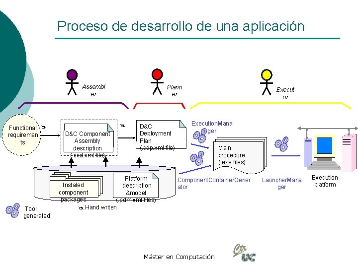 Proceso de desarrollo de una aplicación Assembl er Functional requiremen ts Tool generated Plann