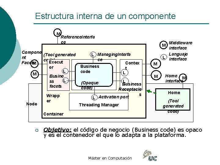 Estructura interna de un componente M Reference. Interfa ce Compone (Tool generated nt code)