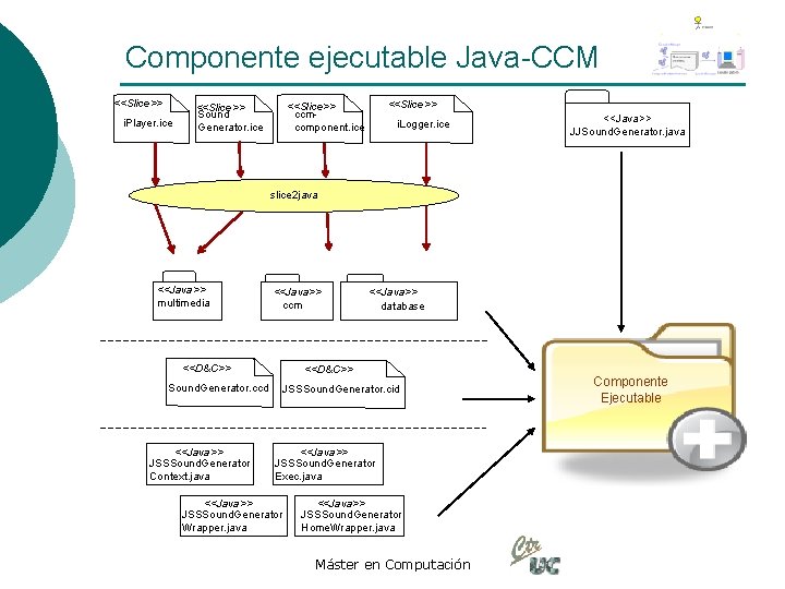 Componente ejecutable Java-CCM <<Slice>> i. Player. ice <<Slice>> ccmcomponent. ice <<Slice>> Sound Generator. ice
