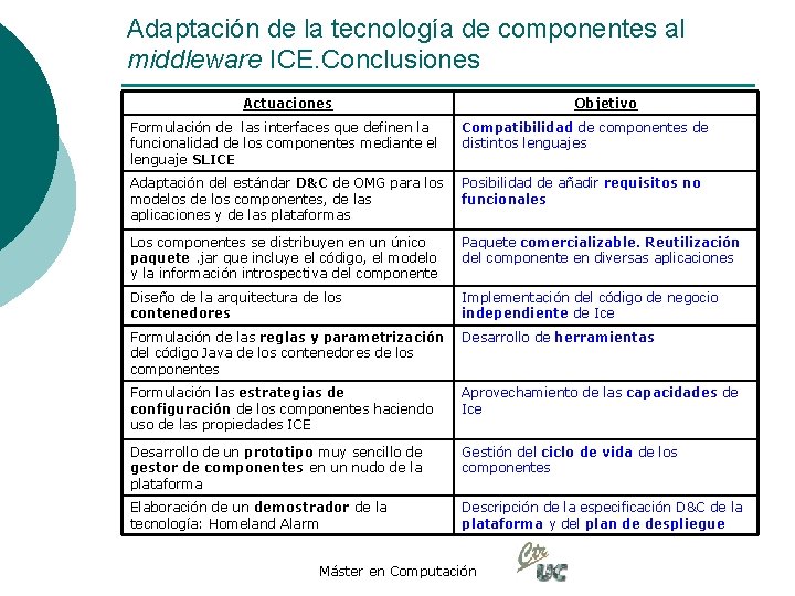 Adaptación de la tecnología de componentes al middleware ICE. Conclusiones Actuaciones Objetivo Formulación de