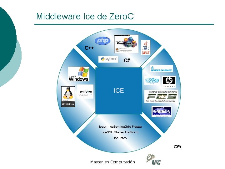Middleware Ice de Zero. C C++ C# Ice. Util Ice. Box Ice. Grid Freeze