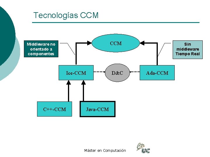 Tecnologías CCM Middleware no orientado a componentes Ice-CCM C++-CCM D&C Java-CCM Máster en Computación