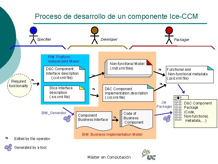 Proceso de desarrollo de un componente Ice-CCM Specifier Developer PIM: Platform Independent Model Required