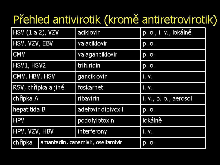 Přehled antivirotik (kromě antiretrovirotik) HSV (1 a 2), VZV aciklovir p. o. , i.