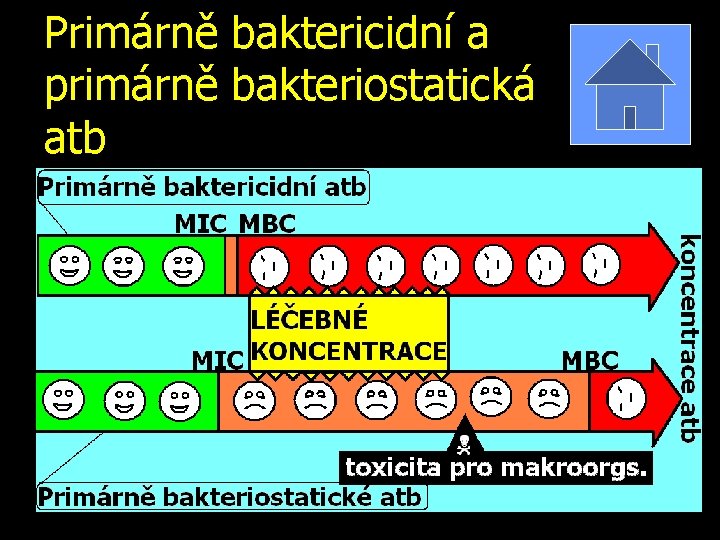 Primárně baktericidní a primárně bakteriostatická atb 